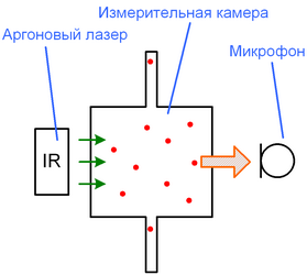Схема работы инфракрасного фотоакустического анализатора