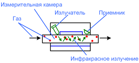 Схема работы инфракрасного оптического анализатора