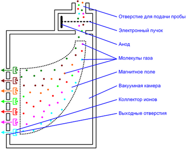 Схема работы масс-спектрометра
