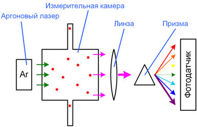 Схема работы рамановского спектроскопа (рамановского спектрометра)