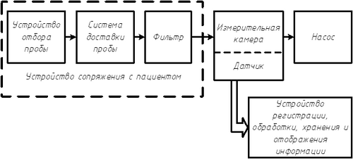 Структурная схема капнографической системы с отбором пробы