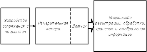 Структурная схема проточной капнографической системы
