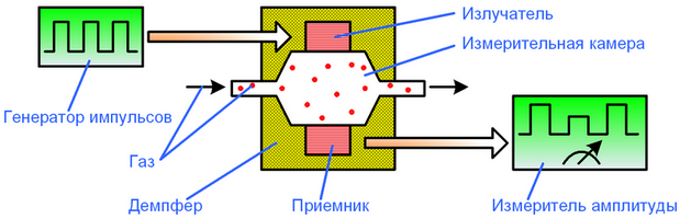 Схема работы ультразвукового абсорбционного анализатора