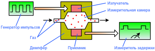 Схема работы ультразвукового скоростного анализатора